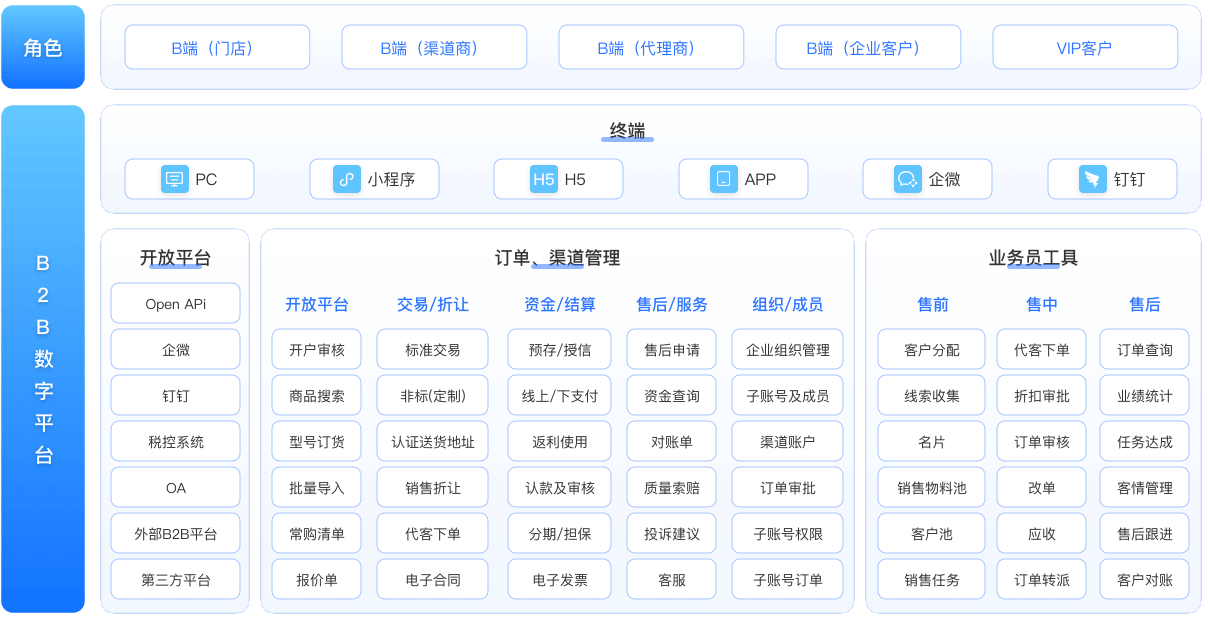 经销商数字化解决方案