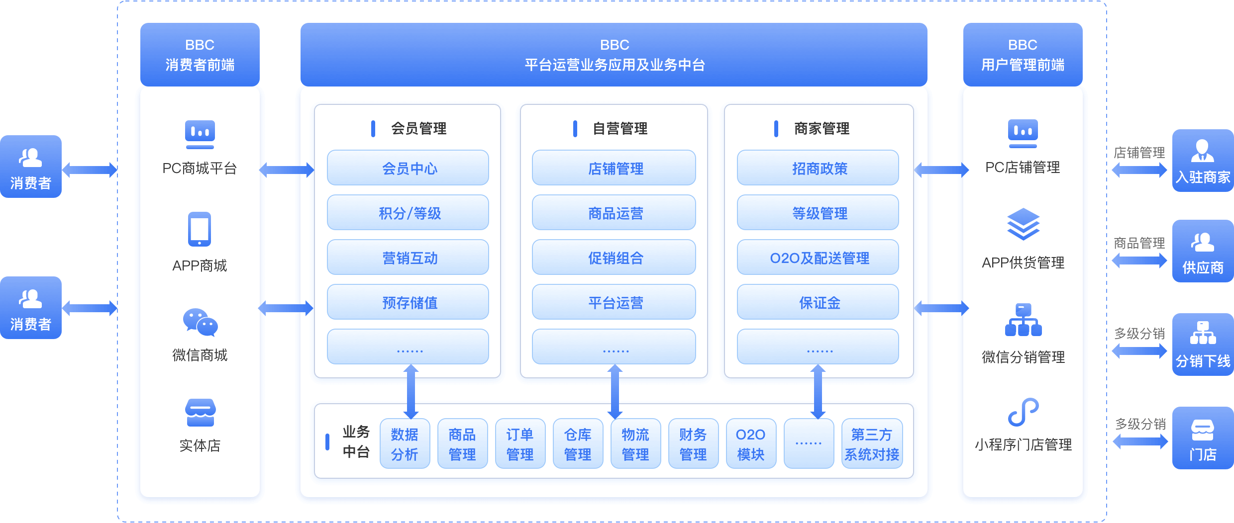 生态系统