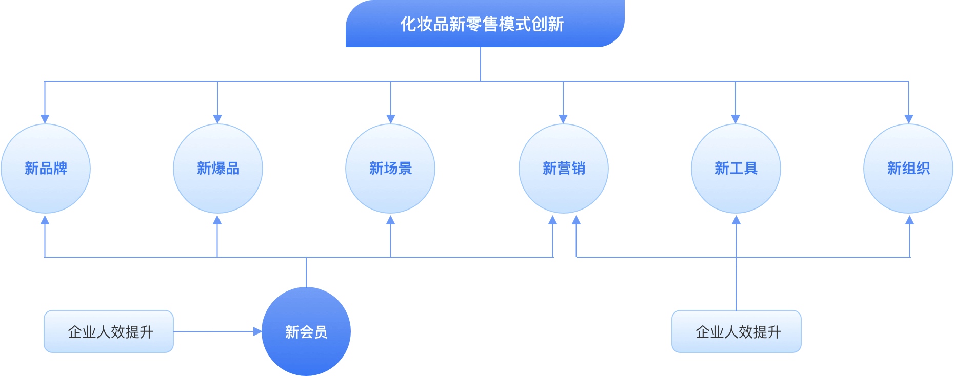 化妆品行业智零售方案